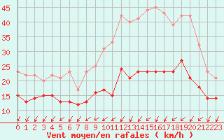 Courbe de la force du vent pour Limoges (87)