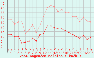 Courbe de la force du vent pour Nmes - Courbessac (30)