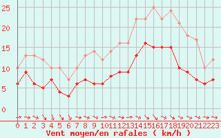 Courbe de la force du vent pour Reims-Prunay (51)