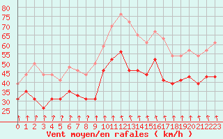 Courbe de la force du vent pour Cap Bar (66)