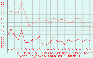 Courbe de la force du vent pour Ste (34)