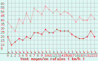 Courbe de la force du vent pour Saint-Etienne (42)