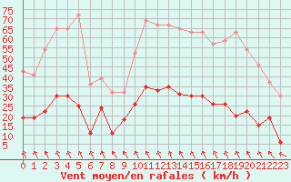 Courbe de la force du vent pour Le Puy - Loudes (43)