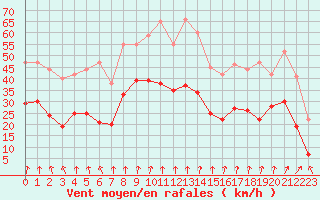 Courbe de la force du vent pour Lyon - Saint-Exupry (69)
