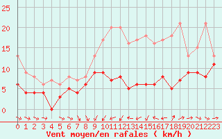 Courbe de la force du vent pour Mont-de-Marsan (40)