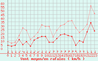 Courbe de la force du vent pour Embrun (05)