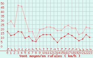 Courbe de la force du vent pour Niort (79)