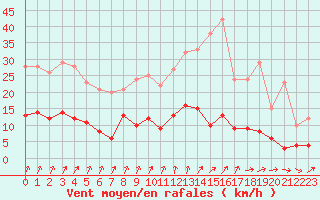 Courbe de la force du vent pour Gourdon (46)