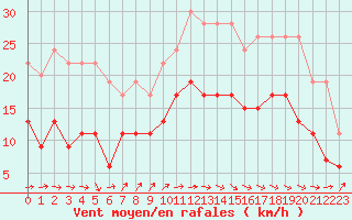 Courbe de la force du vent pour Ploumanac