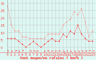 Courbe de la force du vent pour Le Puy - Loudes (43)