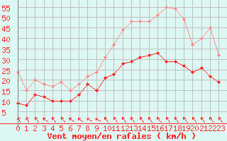 Courbe de la force du vent pour Le Touquet (62)