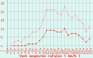 Courbe de la force du vent pour Vanclans (25)