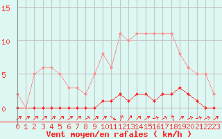 Courbe de la force du vent pour Cernay-la-Ville (78)