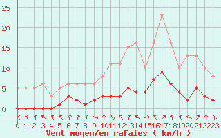 Courbe de la force du vent pour Charleville-Mzires / Mohon (08)