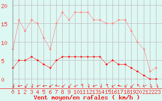 Courbe de la force du vent pour Seichamps (54)