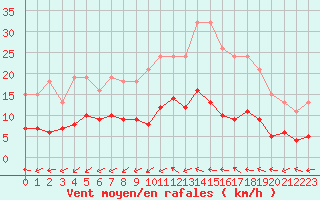 Courbe de la force du vent pour Pomrols (34)