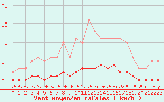Courbe de la force du vent pour Lhospitalet (46)