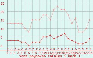 Courbe de la force du vent pour Vernouillet (78)