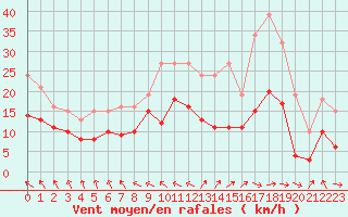 Courbe de la force du vent pour Bonnecombe - Les Salces (48)