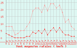 Courbe de la force du vent pour Gurande (44)