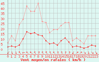 Courbe de la force du vent pour Als (30)