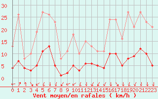 Courbe de la force du vent pour Lans-en-Vercors - Les Allires (38)