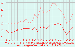 Courbe de la force du vent pour Monts-sur-Guesnes (86)