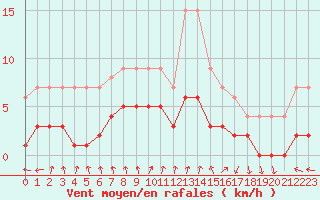 Courbe de la force du vent pour Dolembreux (Be)