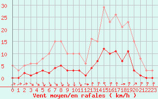 Courbe de la force du vent pour Als (30)