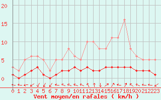 Courbe de la force du vent pour Dounoux (88)