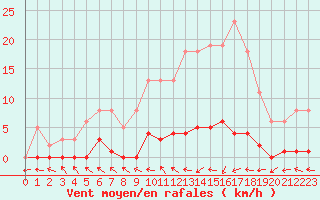 Courbe de la force du vent pour Dounoux (88)