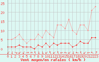 Courbe de la force du vent pour Gjilan (Kosovo)