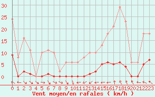 Courbe de la force du vent pour Mazres Le Massuet (09)