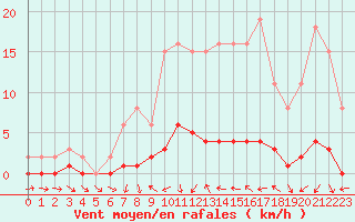 Courbe de la force du vent pour Sauteyrargues (34)