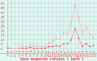 Courbe de la force du vent pour Potes / Torre del Infantado (Esp)
