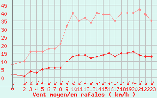 Courbe de la force du vent pour Vernouillet (78)