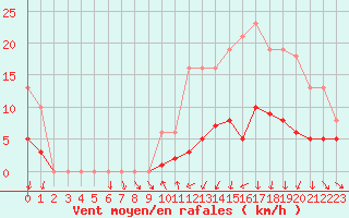 Courbe de la force du vent pour Saint-Igneuc (22)