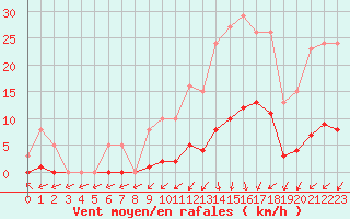 Courbe de la force du vent pour Lamballe (22)