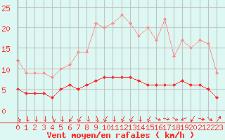 Courbe de la force du vent pour Kernascleden (56)