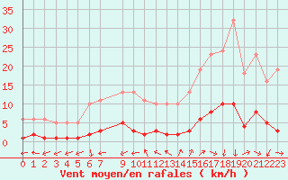 Courbe de la force du vent pour Puissalicon (34)