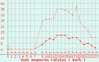 Courbe de la force du vent pour Saint-Paul-lez-Durance (13)