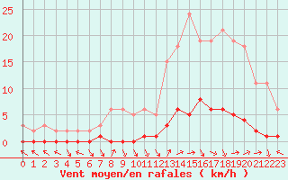 Courbe de la force du vent pour Saint-Paul-lez-Durance (13)