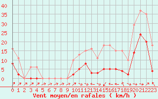 Courbe de la force du vent pour Mazres Le Massuet (09)