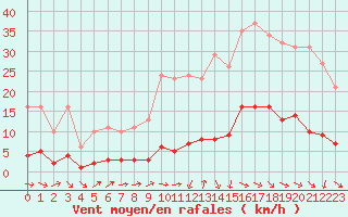 Courbe de la force du vent pour Gurande (44)