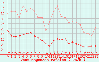 Courbe de la force du vent pour Connerr (72)