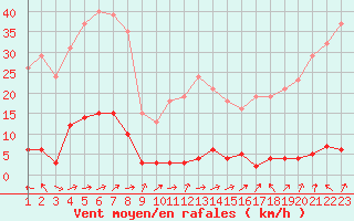 Courbe de la force du vent pour Lussat (23)