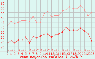 Courbe de la force du vent pour Deauville (14)