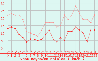 Courbe de la force du vent pour Rennes (35)