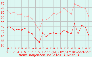 Courbe de la force du vent pour Cap Gris-Nez (62)