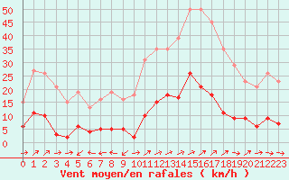 Courbe de la force du vent pour Liefrange (Lu)